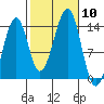 Lake Bay tide chart for Friday, October 10, 2025