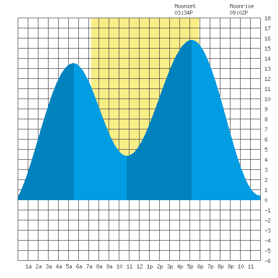 Lake Bay tide chart for Sunday, October 12, 2025