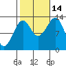 Lake Bay tide chart for Tuesday, October 14, 2025