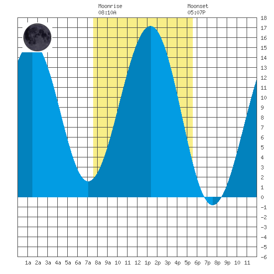 Lake Bay tide chart for Tuesday, October 21, 2025