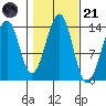 Lake Bay tide chart for Tuesday, October 21, 2025