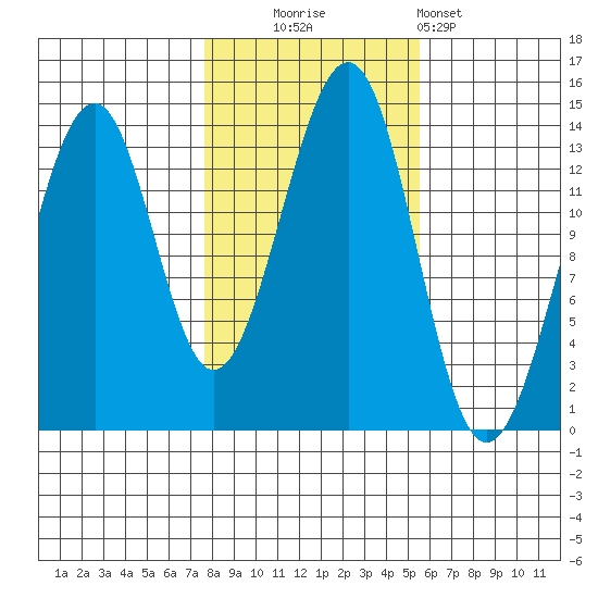 Lake Bay tide chart for Thursday, October 23, 2025