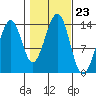 Lake Bay tide chart for Thursday, October 23, 2025
