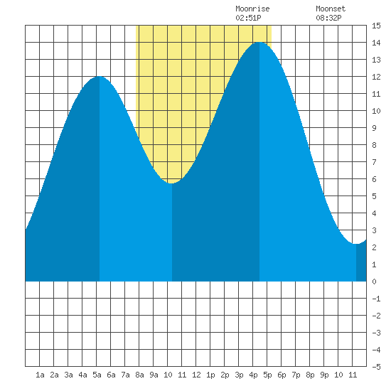 Lake Bay tide chart for Monday, October 27, 2025