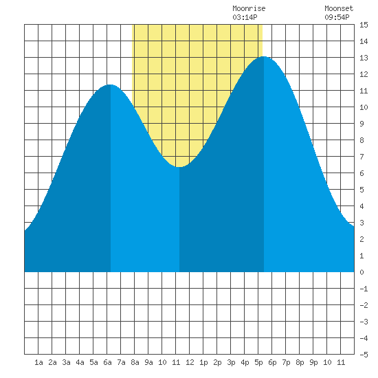 Lake Bay tide chart for Tuesday, October 28, 2025