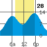 Lake Bay tide chart for Tuesday, October 28, 2025