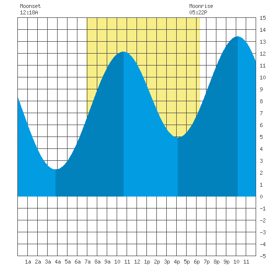 Lake Bay tide chart for Thursday, October 2, 2025