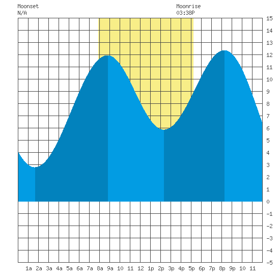 Lake Bay tide chart for Thursday, October 30, 2025