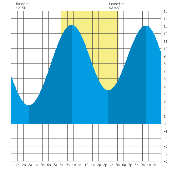 Lake Bay tide chart for Friday, October 31, 2025