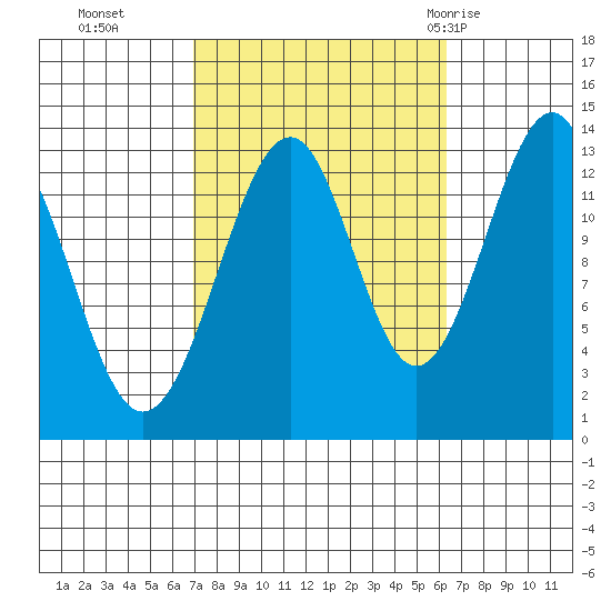 Lake Bay tide chart for Friday, October 3, 2025