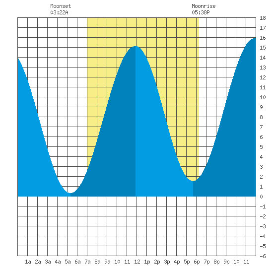 Lake Bay tide chart for Saturday, October 4, 2025