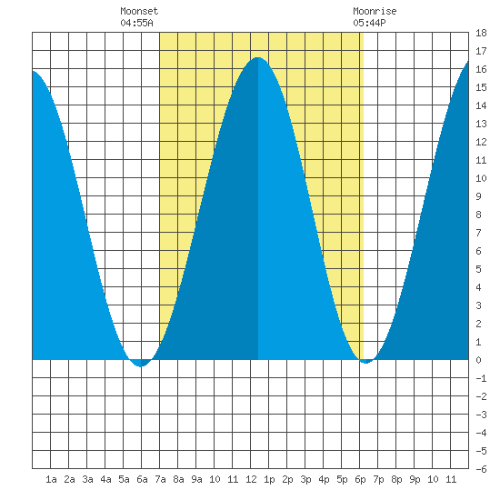 Lake Bay tide chart for Sunday, October 5, 2025