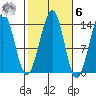 Lake Bay tide chart for Monday, October 6, 2025