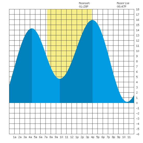 Lake Bay tide chart for Monday, November 10, 2025