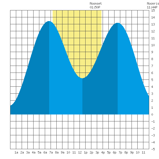 Lake Bay tide chart for Wednesday, November 12, 2025