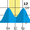 Lake Bay tide chart for Wednesday, November 12, 2025