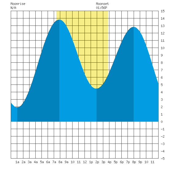 Lake Bay tide chart for Thursday, November 13, 2025