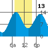 Lake Bay tide chart for Thursday, November 13, 2025
