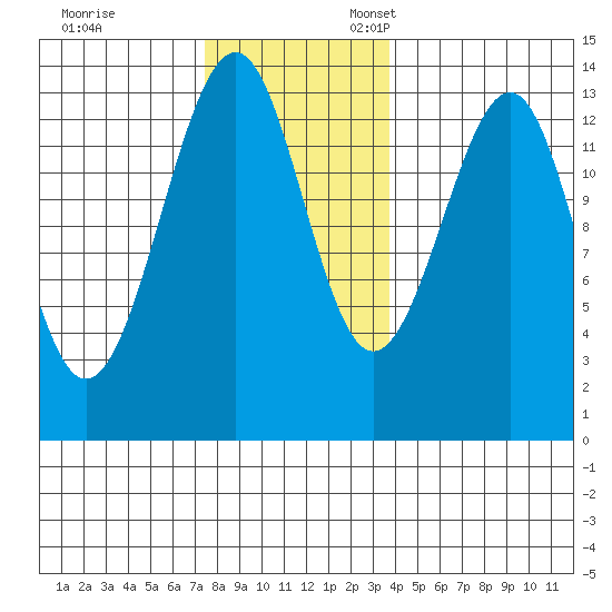 Lake Bay tide chart for Friday, November 14, 2025