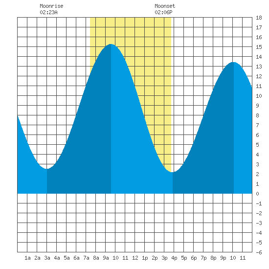 Lake Bay tide chart for Saturday, November 15, 2025