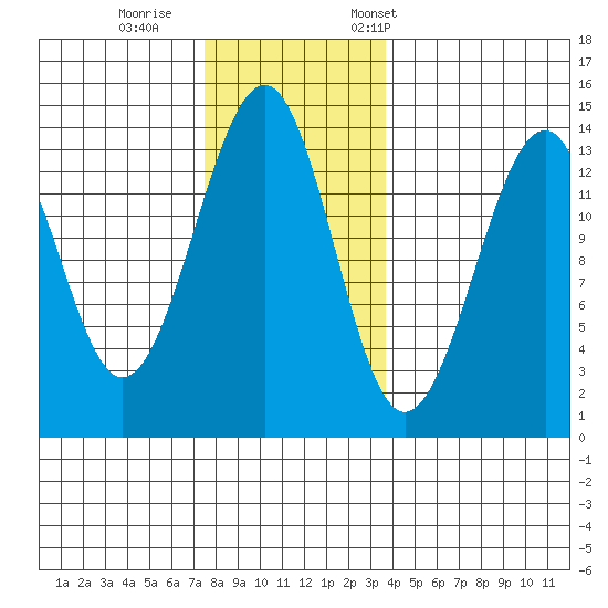 Lake Bay tide chart for Sunday, November 16, 2025
