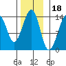 Lake Bay tide chart for Tuesday, November 18, 2025