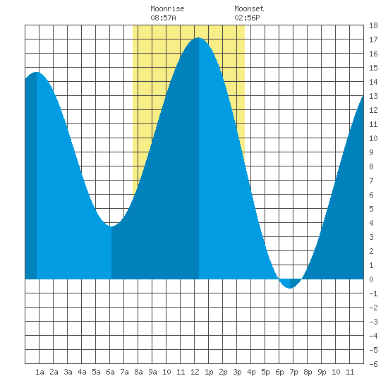 Lake Bay tide chart for Thursday, November 20, 2025