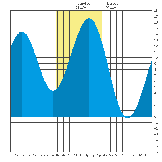 Lake Bay tide chart for Saturday, November 22, 2025