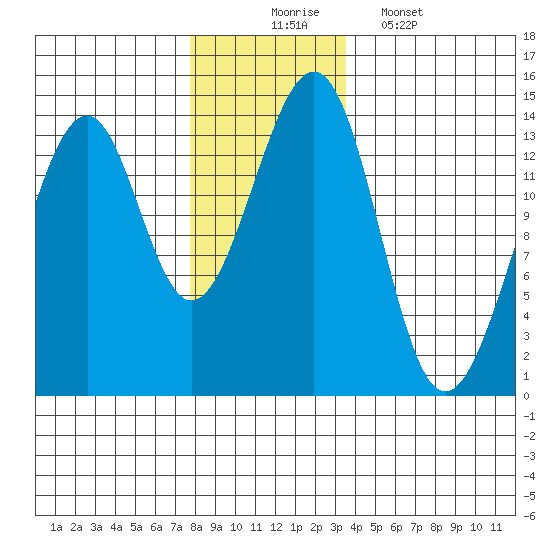 Lake Bay tide chart for Sunday, November 23, 2025