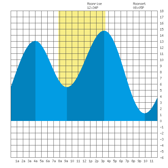 Lake Bay tide chart for Tuesday, November 25, 2025