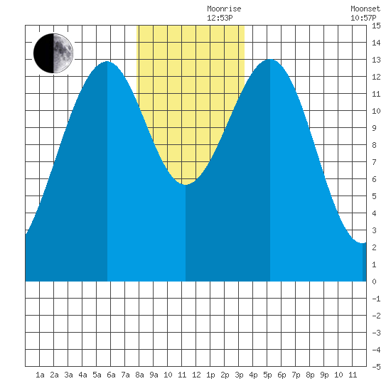 Lake Bay tide chart for Thursday, November 27, 2025