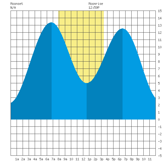 Lake Bay tide chart for Friday, November 28, 2025