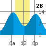 Lake Bay tide chart for Friday, November 28, 2025