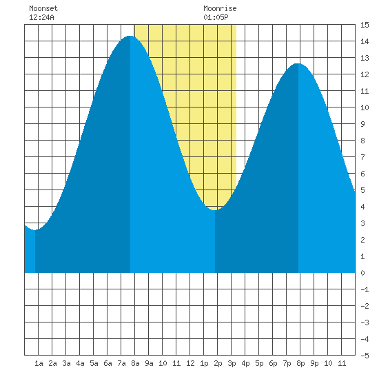 Lake Bay tide chart for Saturday, November 29, 2025