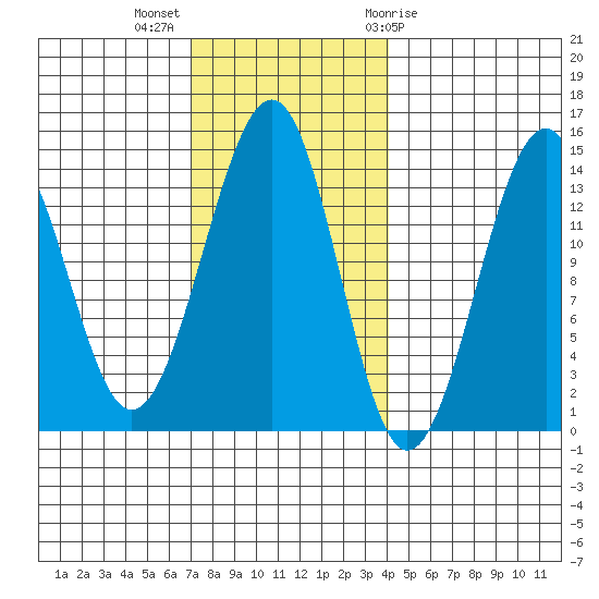 Lake Bay tide chart for Monday, November 3, 2025