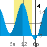 Lake Bay tide chart for Tuesday, November 4, 2025