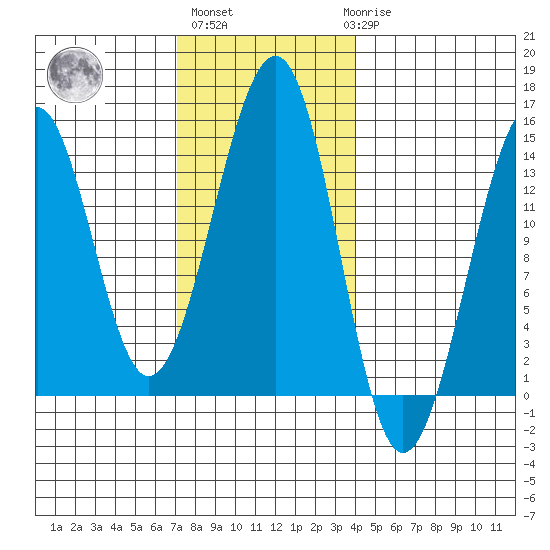 Lake Bay tide chart for Wednesday, November 5, 2025