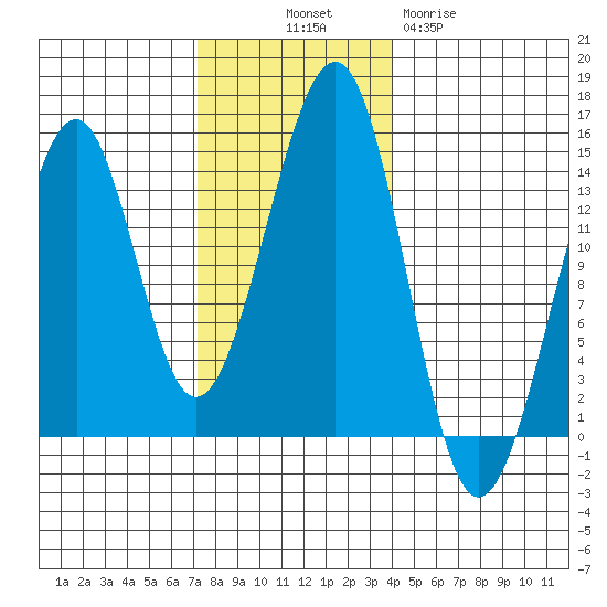 Lake Bay tide chart for Friday, November 7, 2025