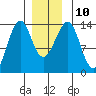 Lake Bay tide chart for Wednesday, December 10, 2025