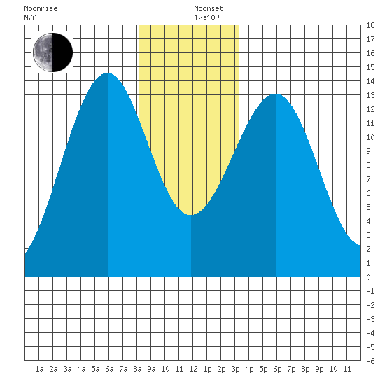 Lake Bay tide chart for Thursday, December 11, 2025