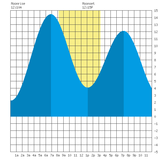 Lake Bay tide chart for Friday, December 12, 2025