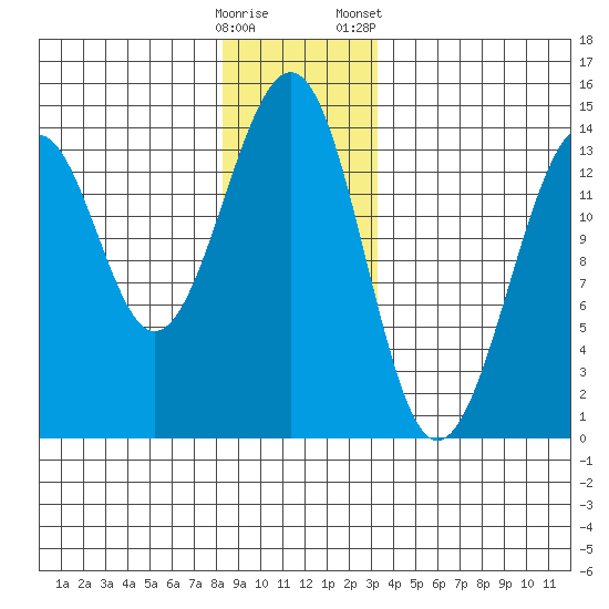 Lake Bay tide chart for Thursday, December 18, 2025