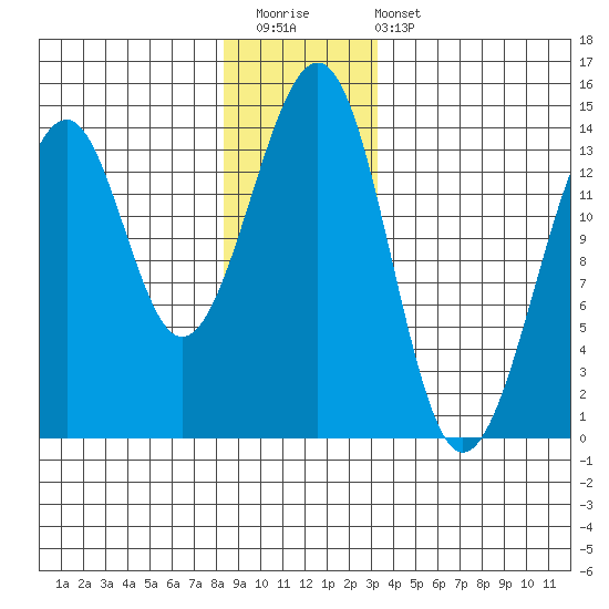 Lake Bay tide chart for Saturday, December 20, 2025