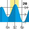 Lake Bay tide chart for Saturday, December 20, 2025