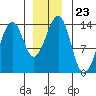 Lake Bay tide chart for Tuesday, December 23, 2025