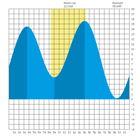 Lake Bay tide chart for Wednesday, December 24, 2025