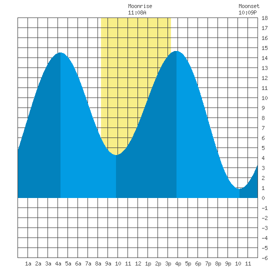 Lake Bay tide chart for Thursday, December 25, 2025