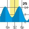 Lake Bay tide chart for Thursday, December 25, 2025