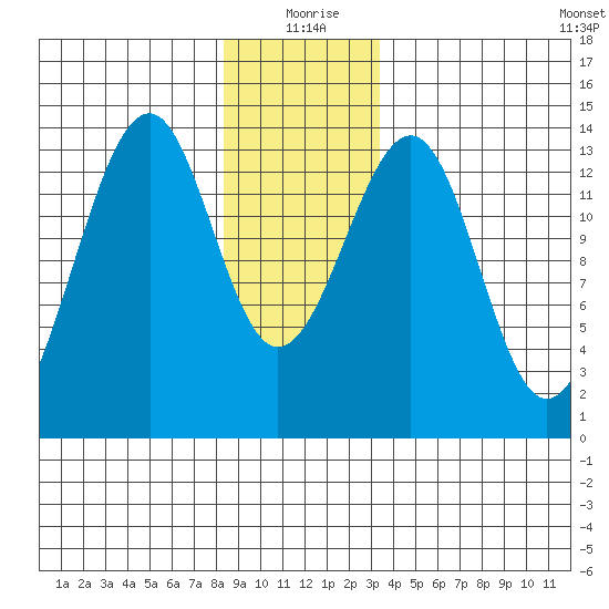 Lake Bay tide chart for Friday, December 26, 2025