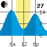 Lake Bay tide chart for Saturday, December 27, 2025